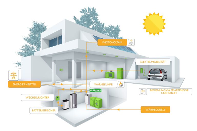 Energiemanagement E-SMART von M-TEC