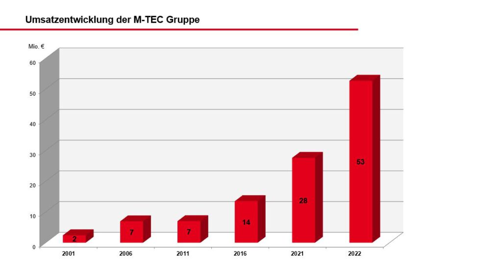 Umsatzentwicklung der M-TEC Gruppe