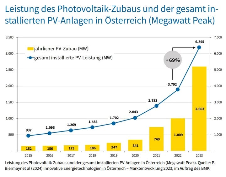 Photovoltaik-Leistung in Österreich