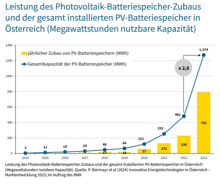 Speicher-Leistung in Österreich