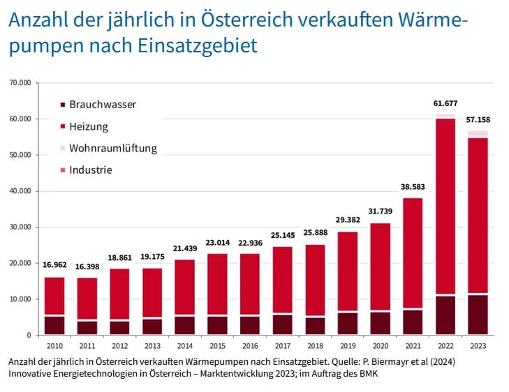 verkaufte Wärmepumpen in Österreich